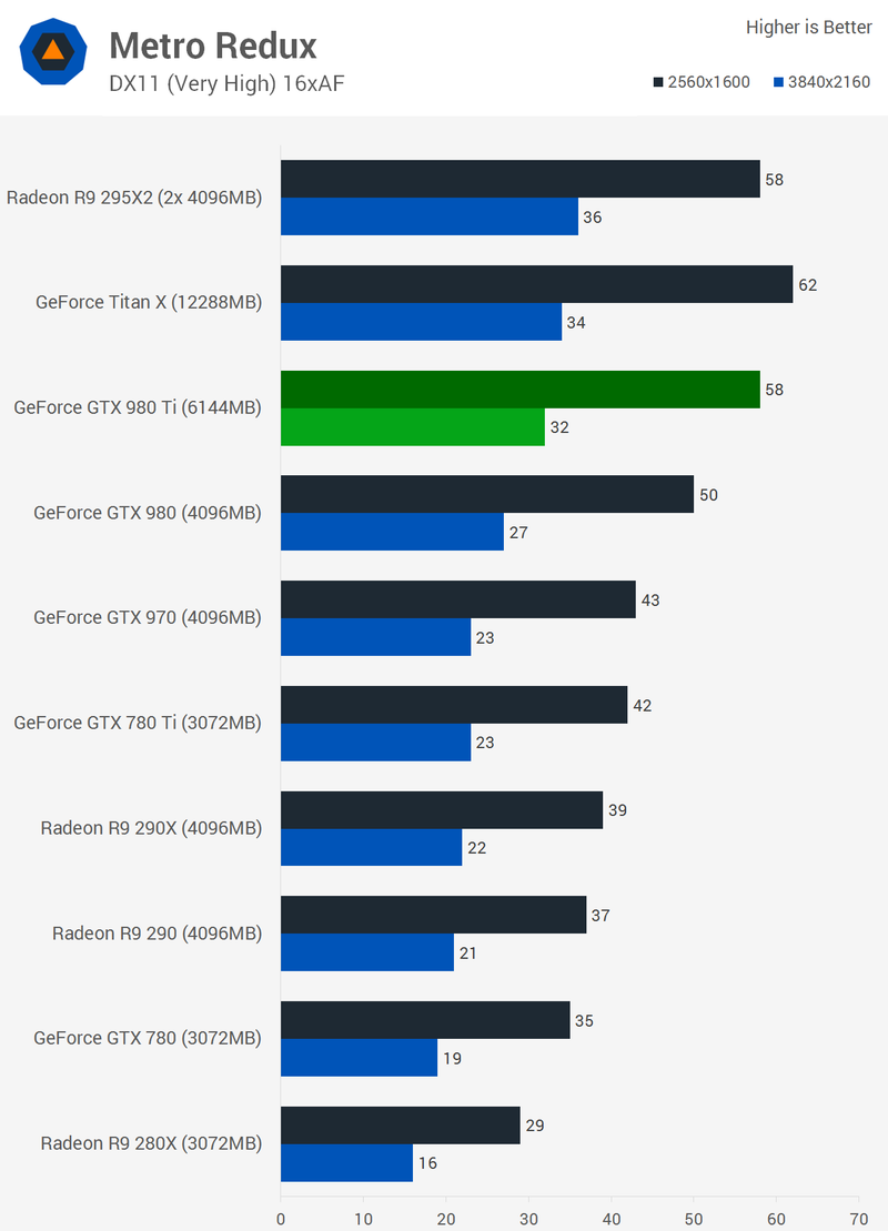 Illustration for article titled Nvidia GeForce GTX 980 Ti Review: Overkill Without Excess